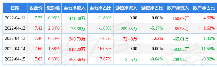 麻将胡了技巧-本周盘点（411-415）：康力电梯周涨423%主力资金合计净流入